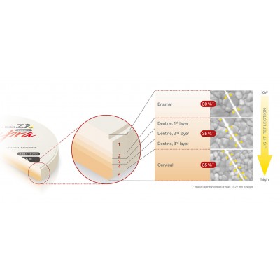 بلوک کدکم مولتی‌لایر زیرکونیا - Shofu - Disk ZR Lucent Supra