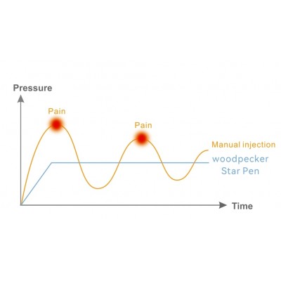دستگاه تزریق داروی بی حسی - Woodpecker - Star Pen