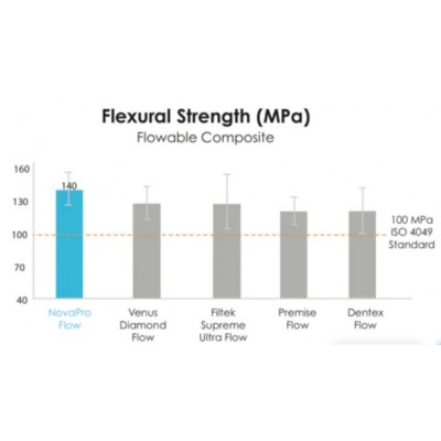 کامپوزیت فلو - Nanova - NovaProFlow Composite